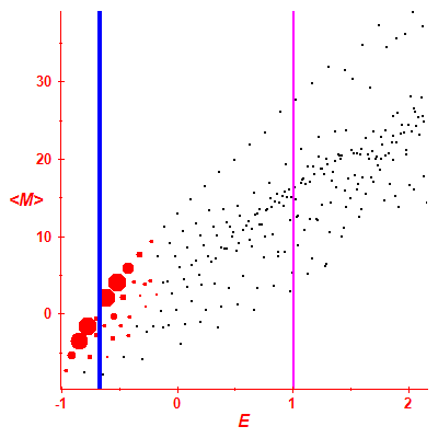 Peres lattice <M>